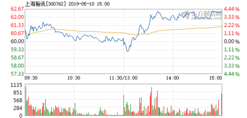 上海瀚訊5月10日快速上漲