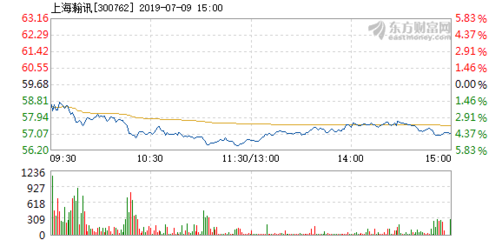 上海瀚訊7月9日盤中股價(jià)大幅下挫5%